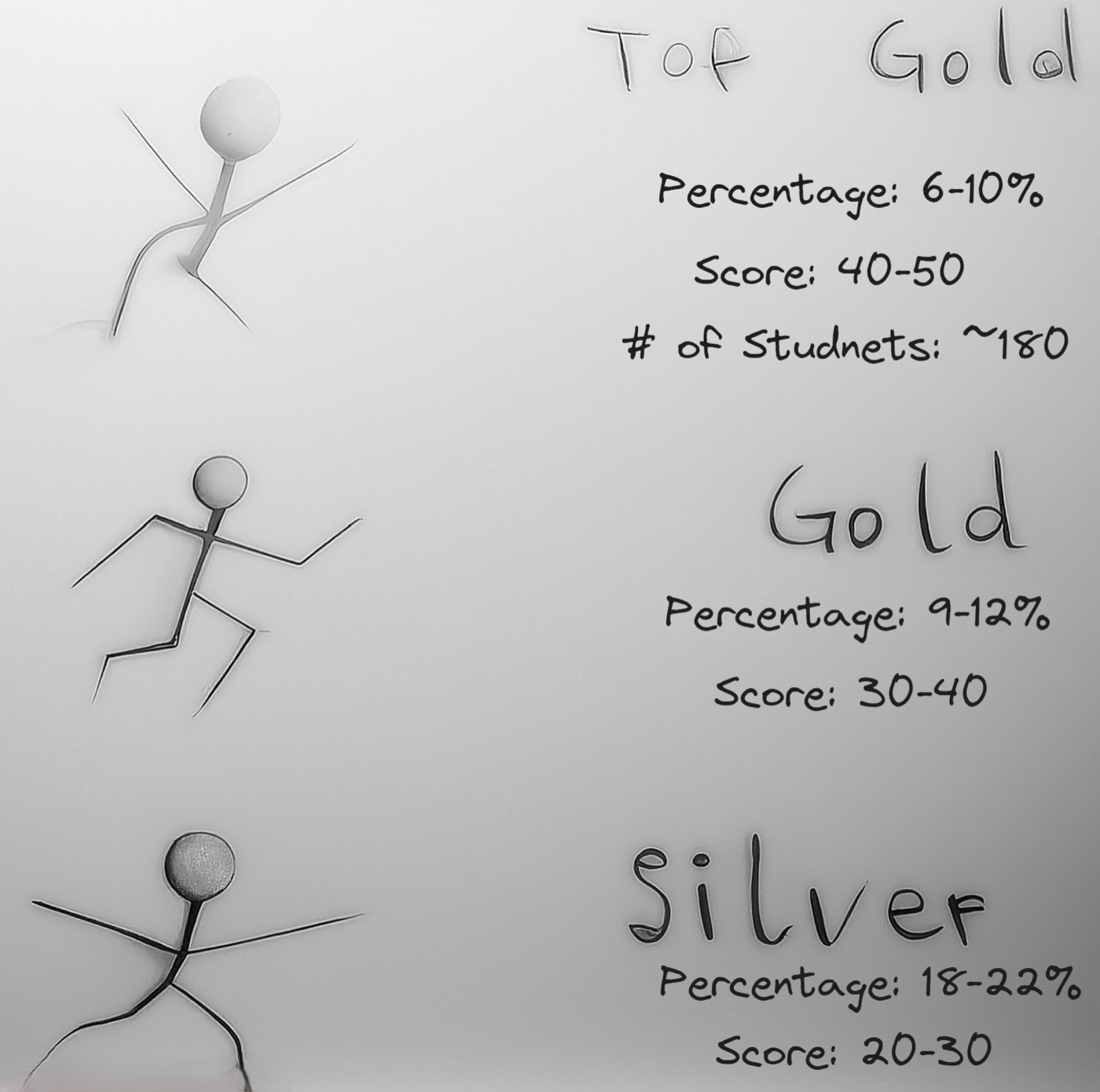 Three figures at different heights illustrate award tiers: Top Gold (6–10%, scores 40–50, ~180 students), Gold (9–12%, scores 30–40), Silver (18–22%, scores 20–30).