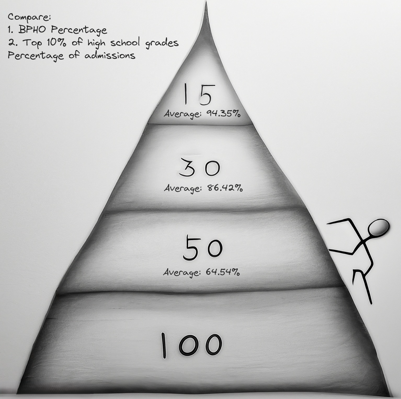 A score pyramid maps BPhO rank against admissions averages: score 15 (average 94.35%), 30 (86.42%), 50 (64.54%), and a full 100 at the base.