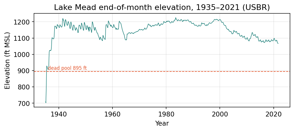Historical Lake Mead elevation record
