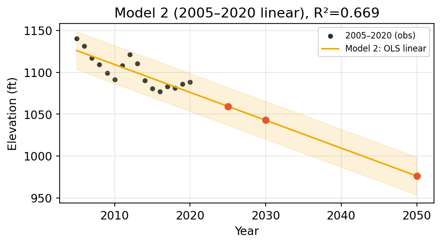Model 2 forecast