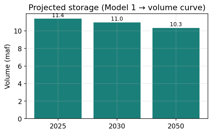 Volume projection