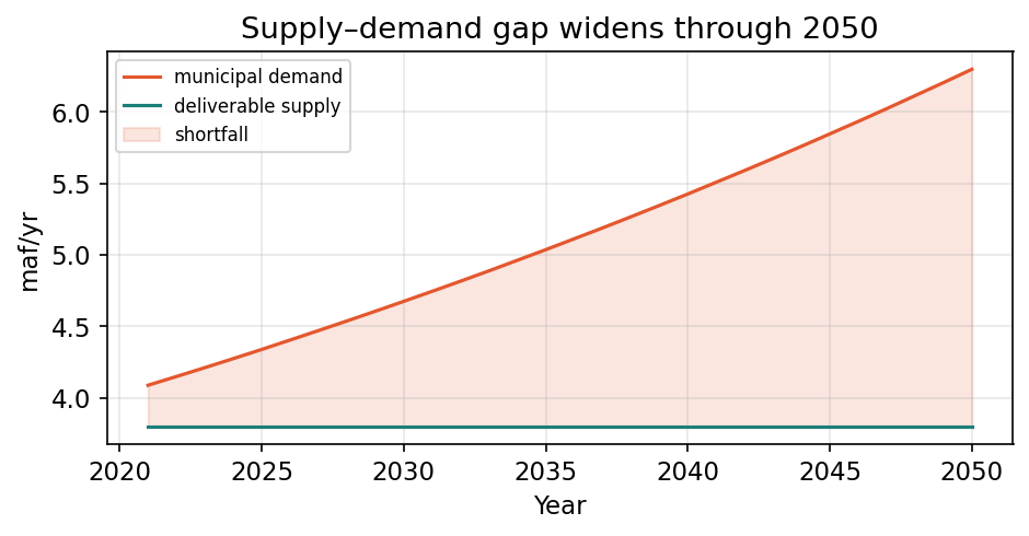 Supply and demand