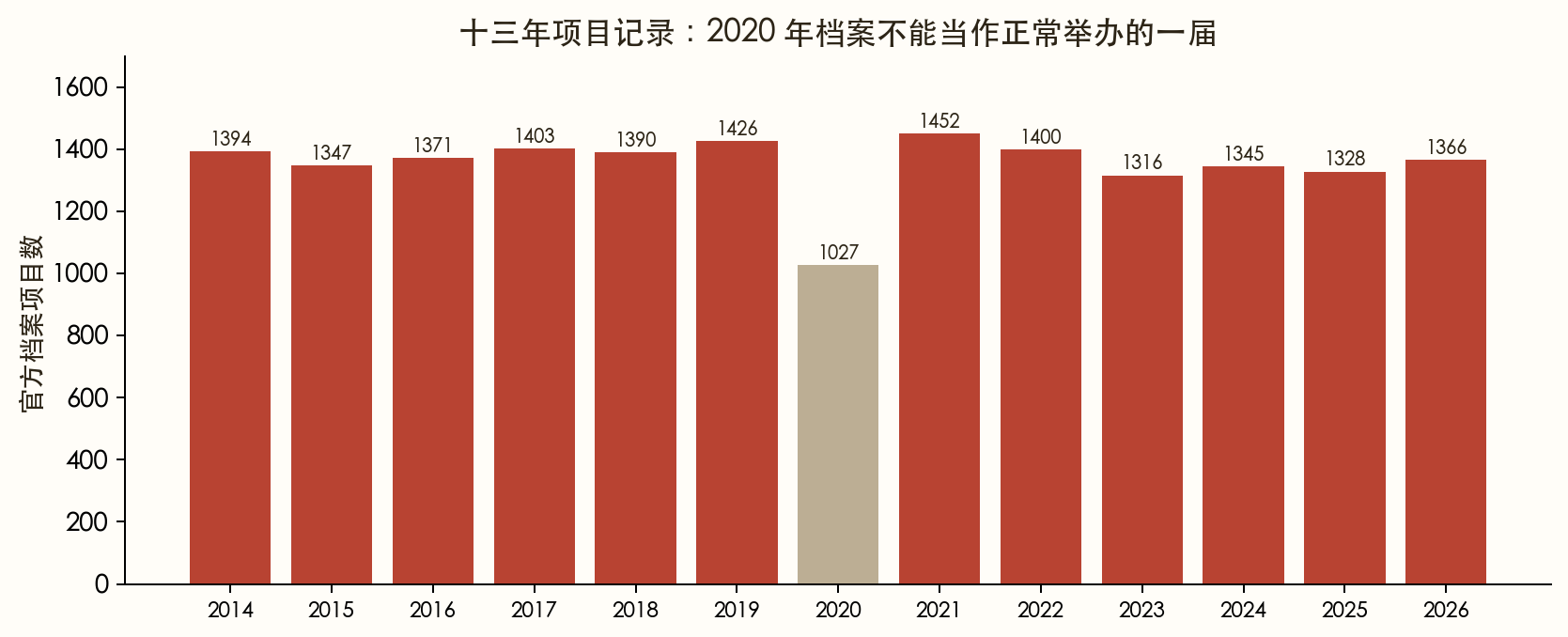 2014—2026 年官方档案项目数，2020 年单独标示