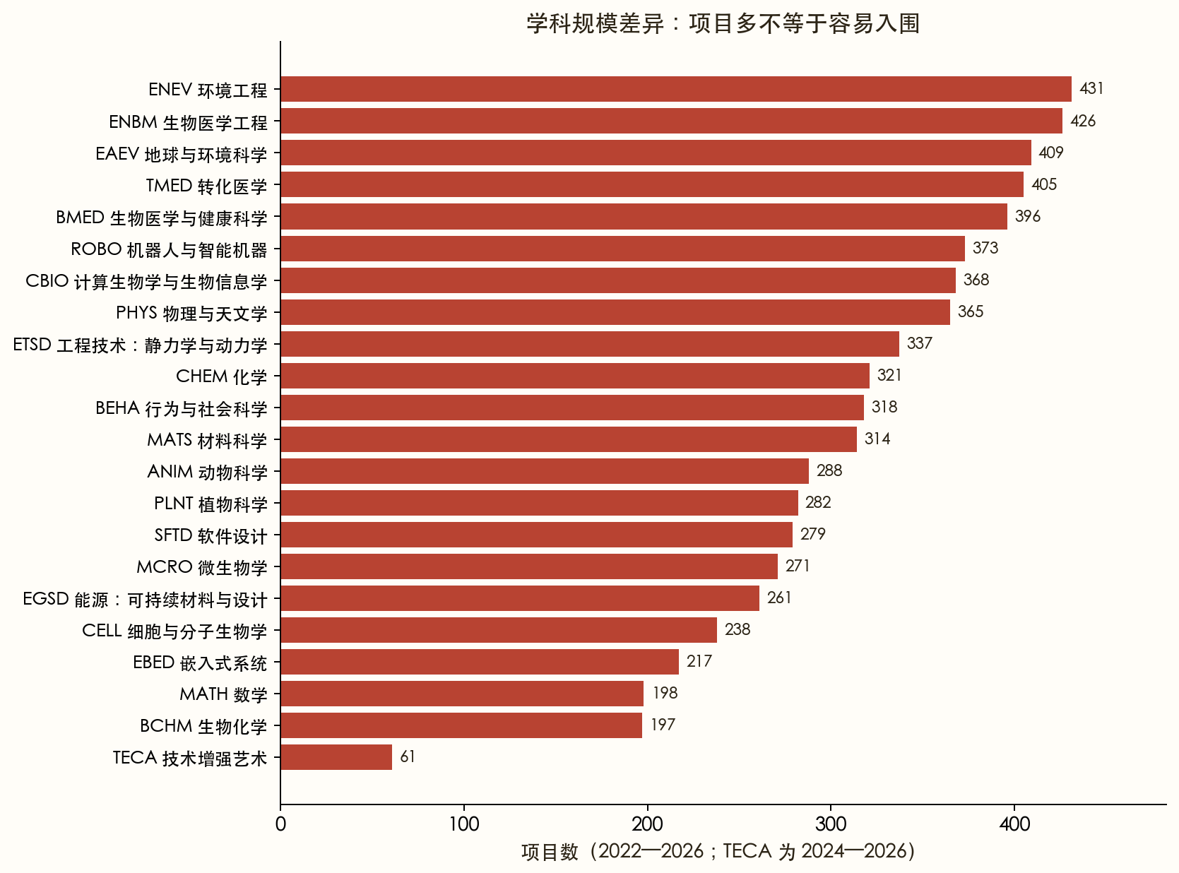 2022—2026 学科项目规模，TECA 仅有 2024—2026 三届记录