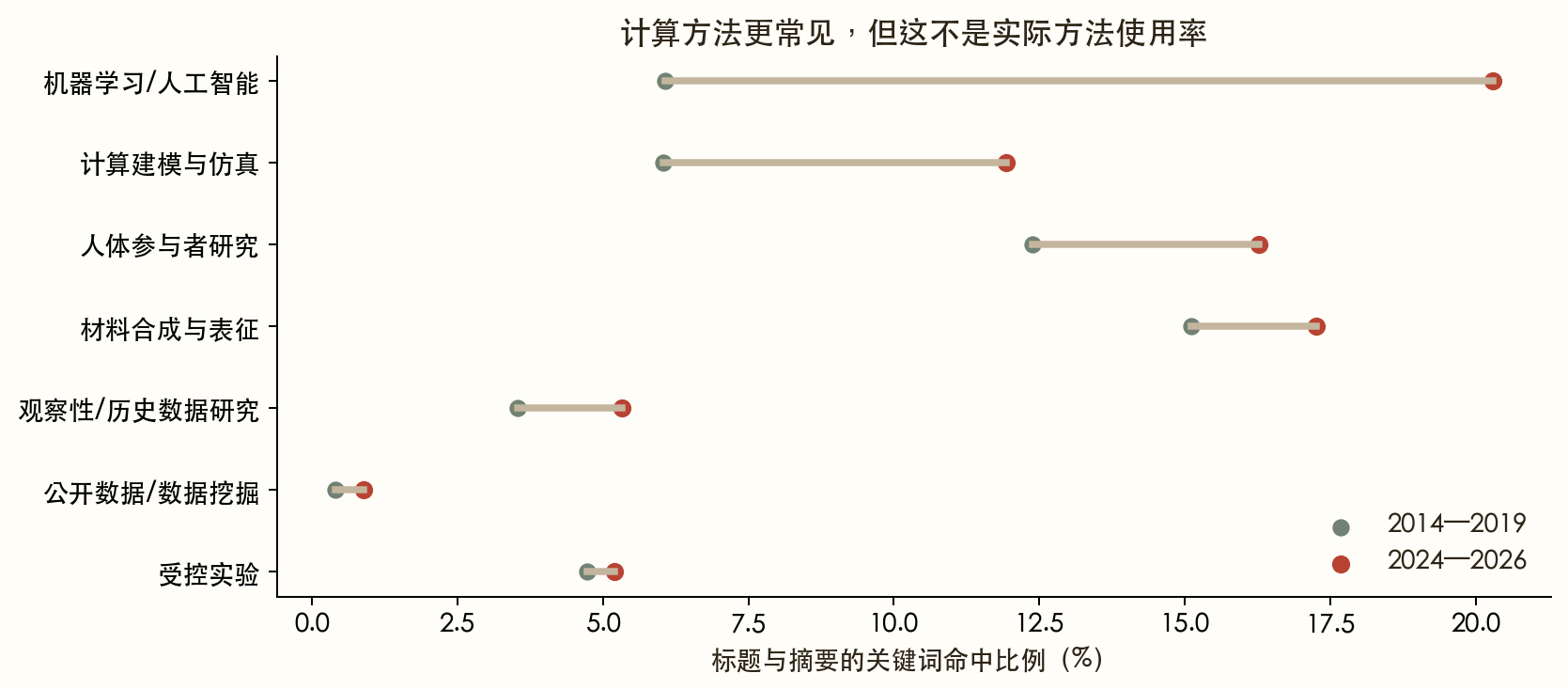 研究方法文字信号在两个时间窗中的比例比较