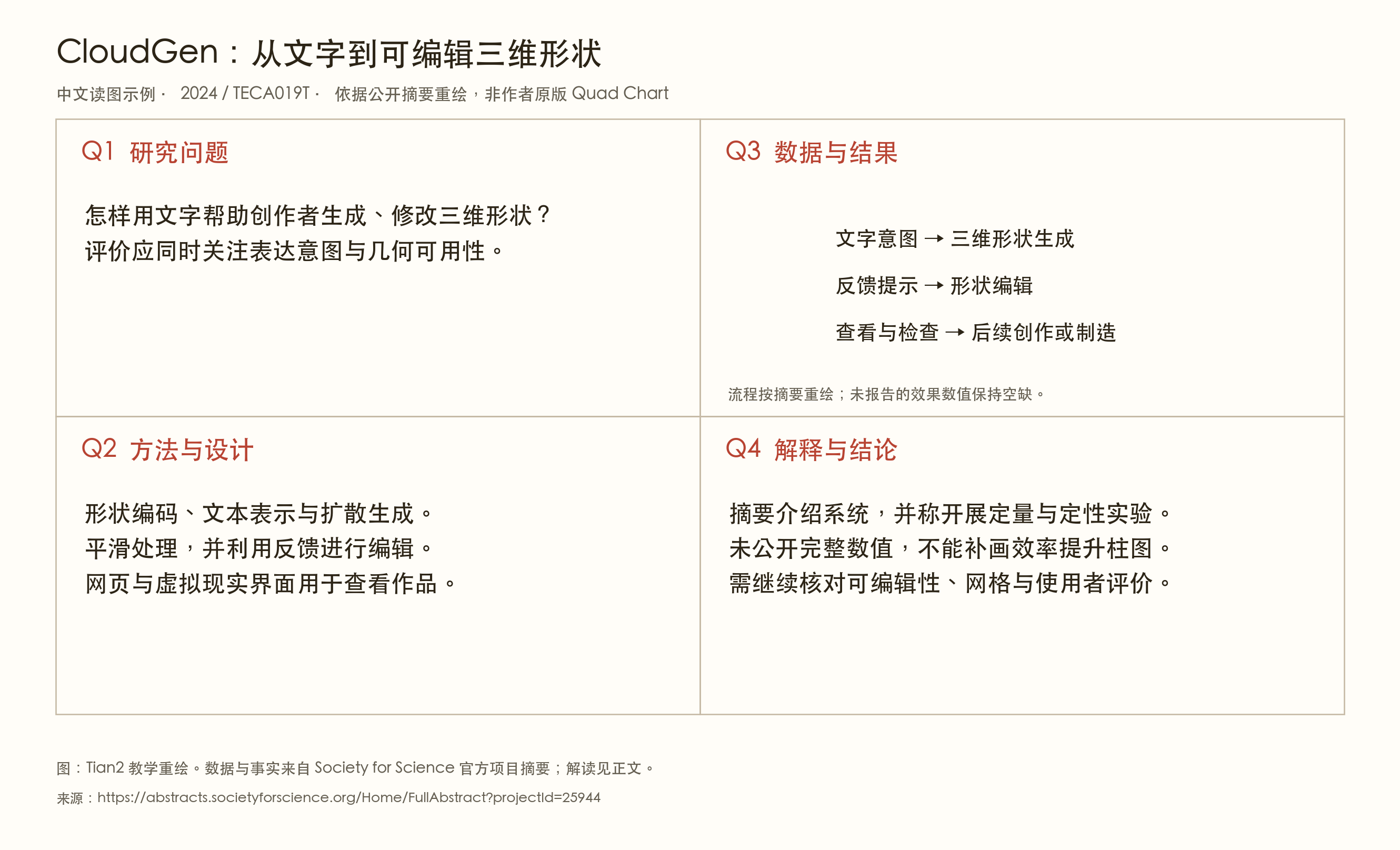 CloudGen 四区教学图,显示生成、编辑与查看流程
