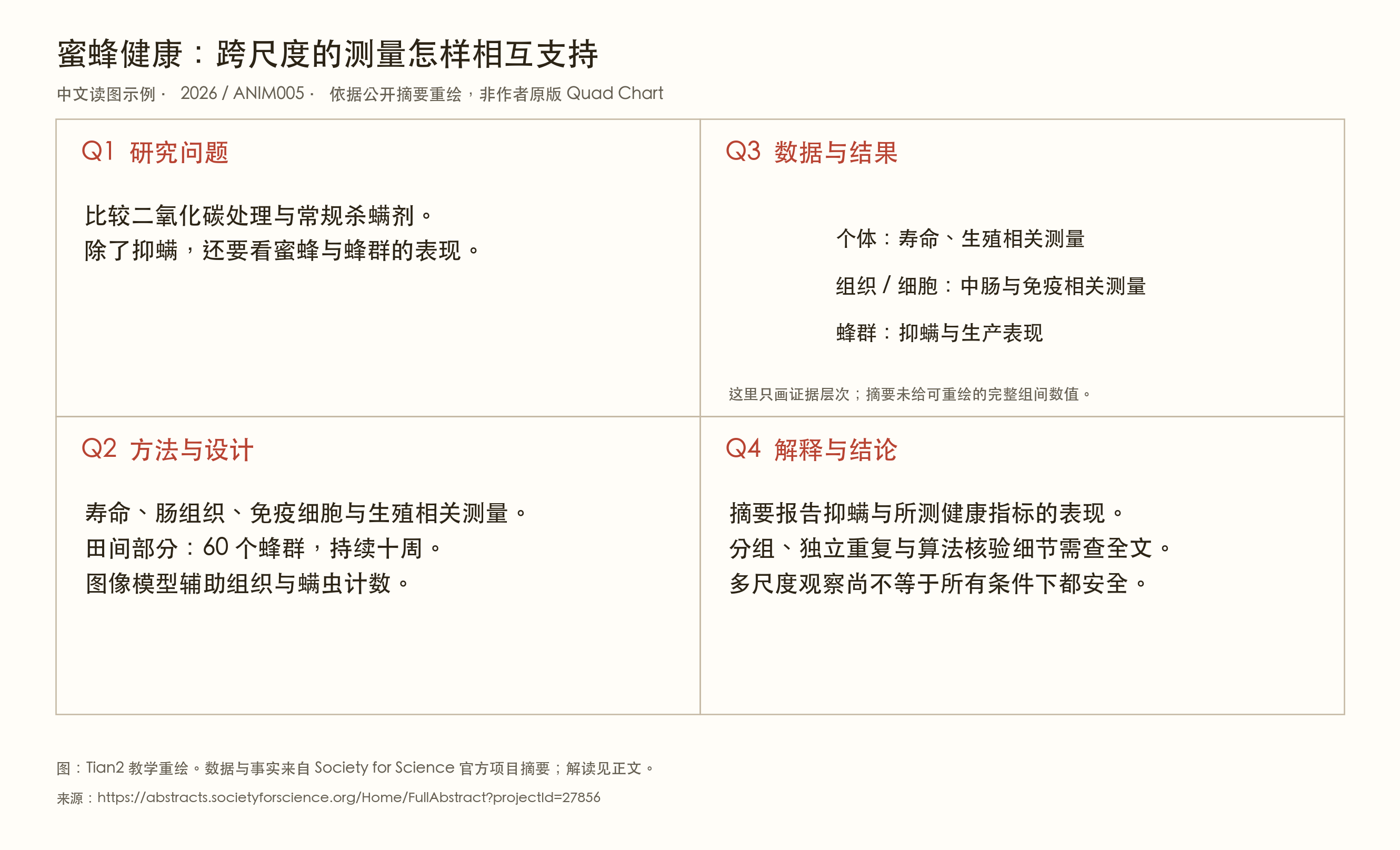 蜜蜂研究四区教学图,区分个体、组织细胞和蜂群三个层次