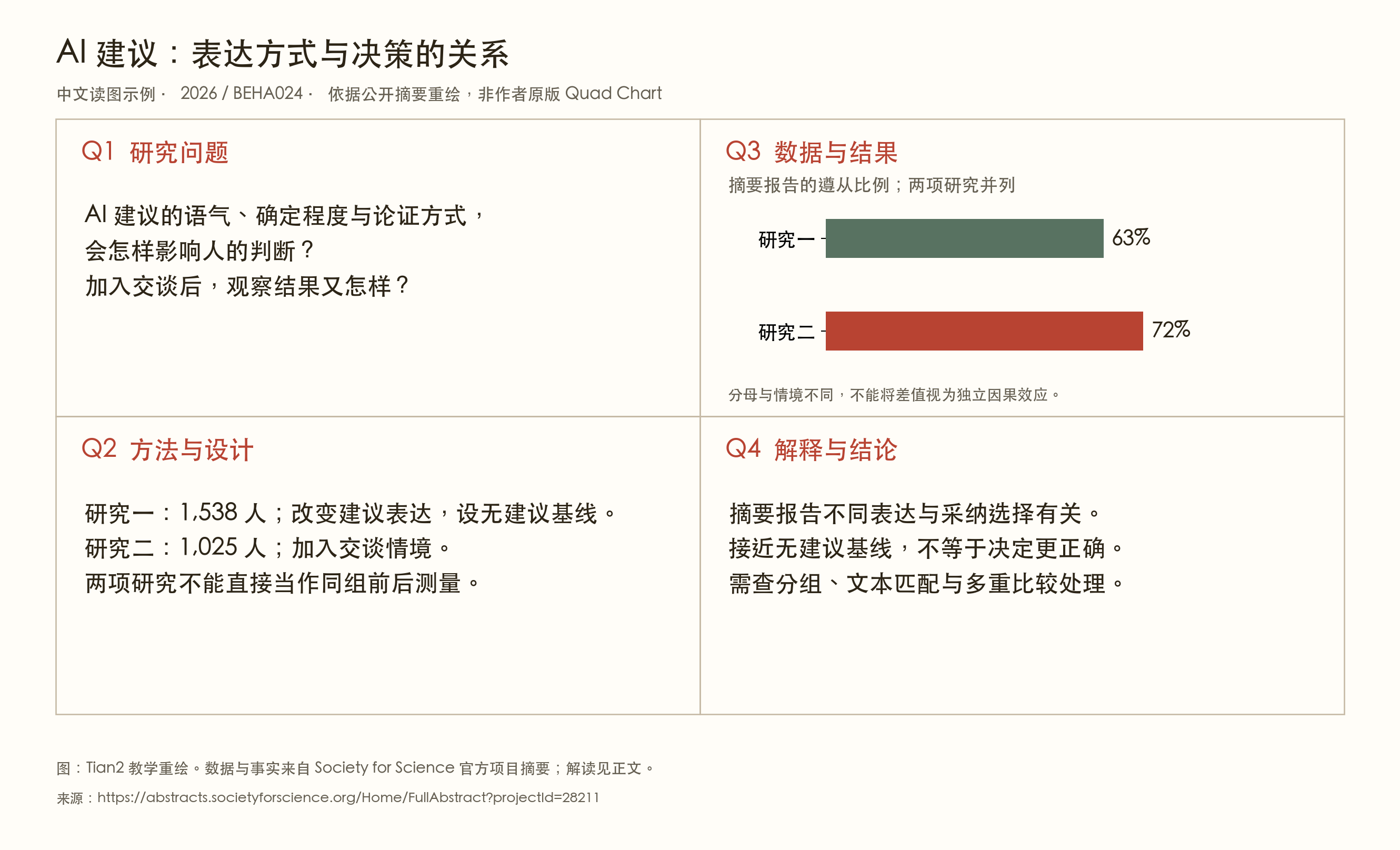 AI 建议研究四区教学图,两项研究中的遵从比例并列展示