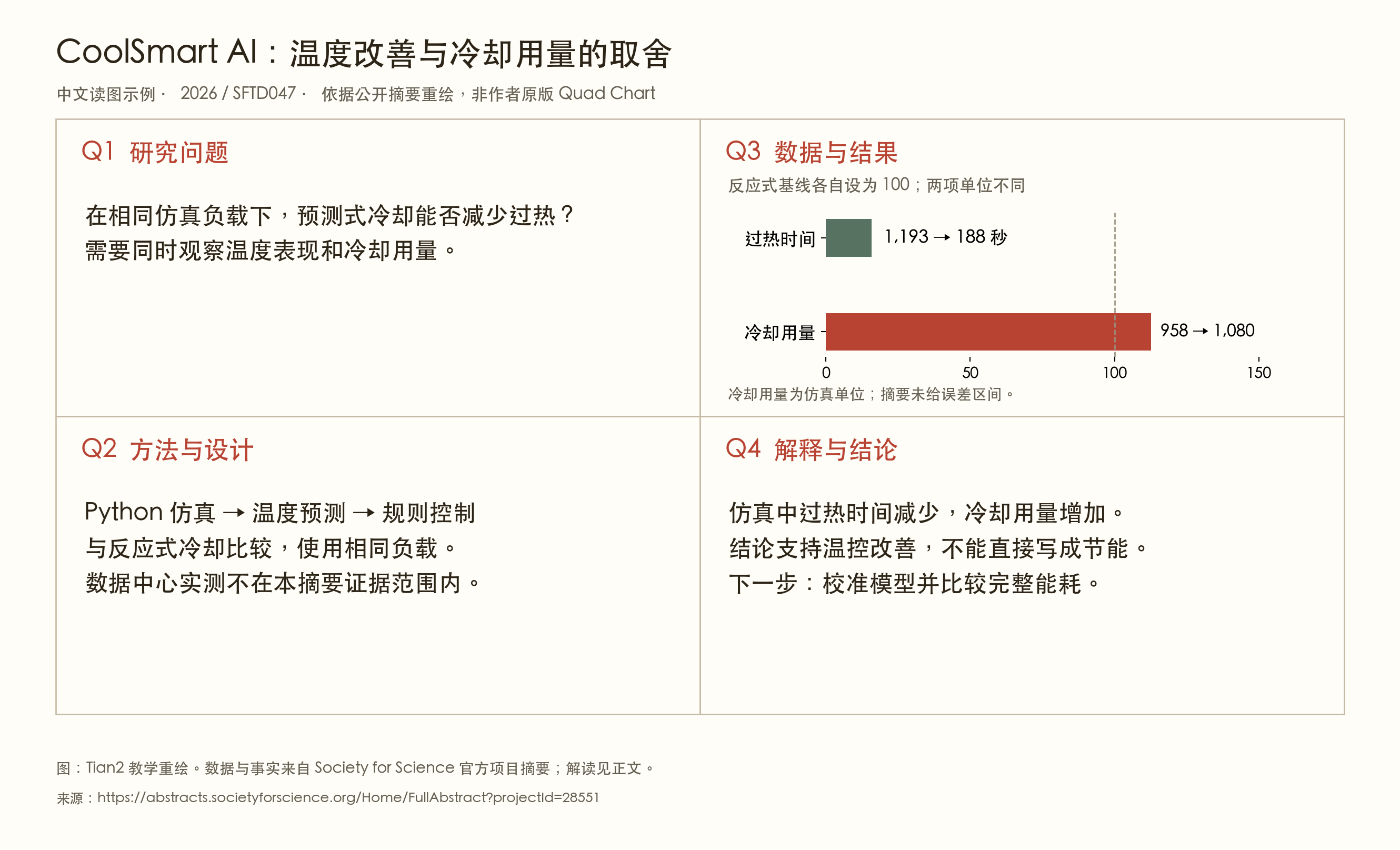CoolSmart AI 四区教学图,比较仿真中过热时间和冷却使用量