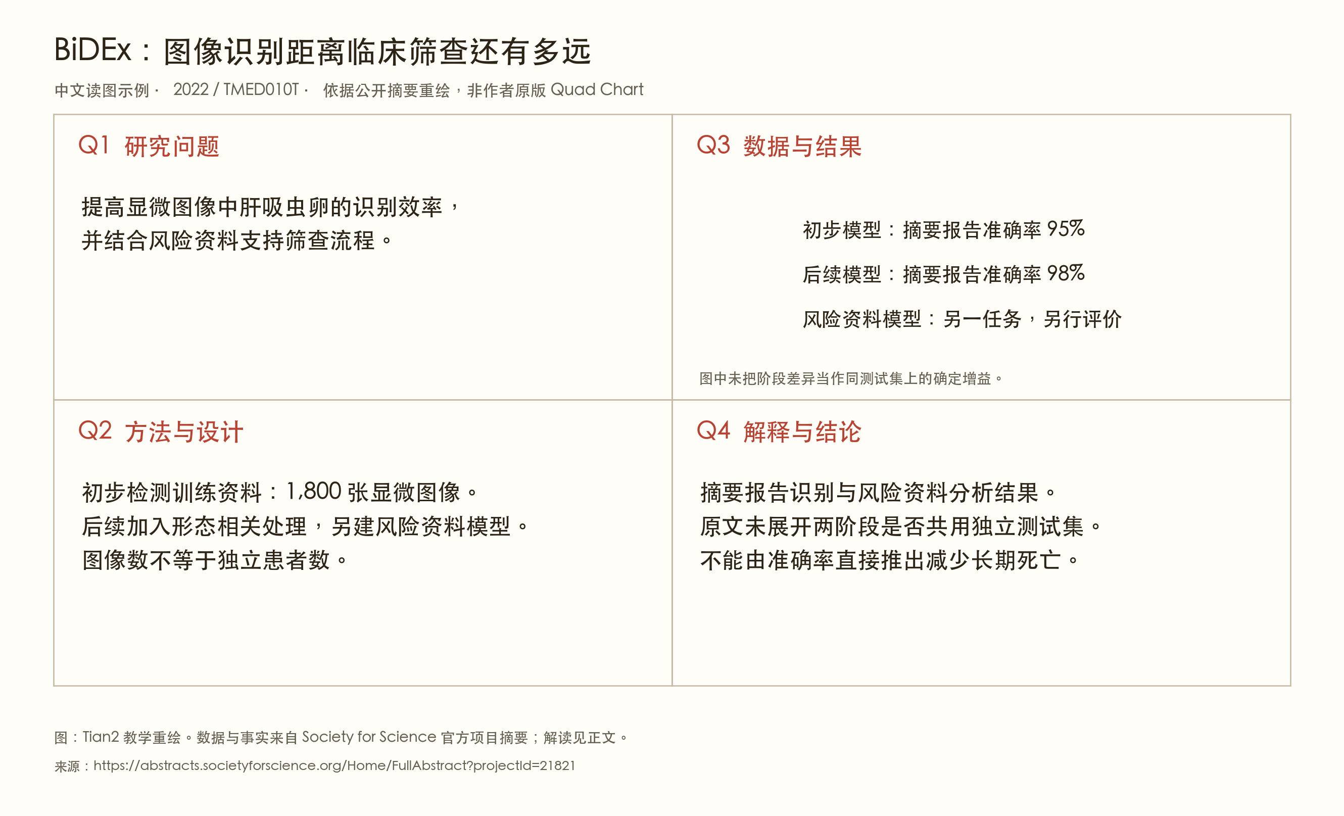BiDEx 四区教学图,区分图像识别、风险资料模型与临床结果