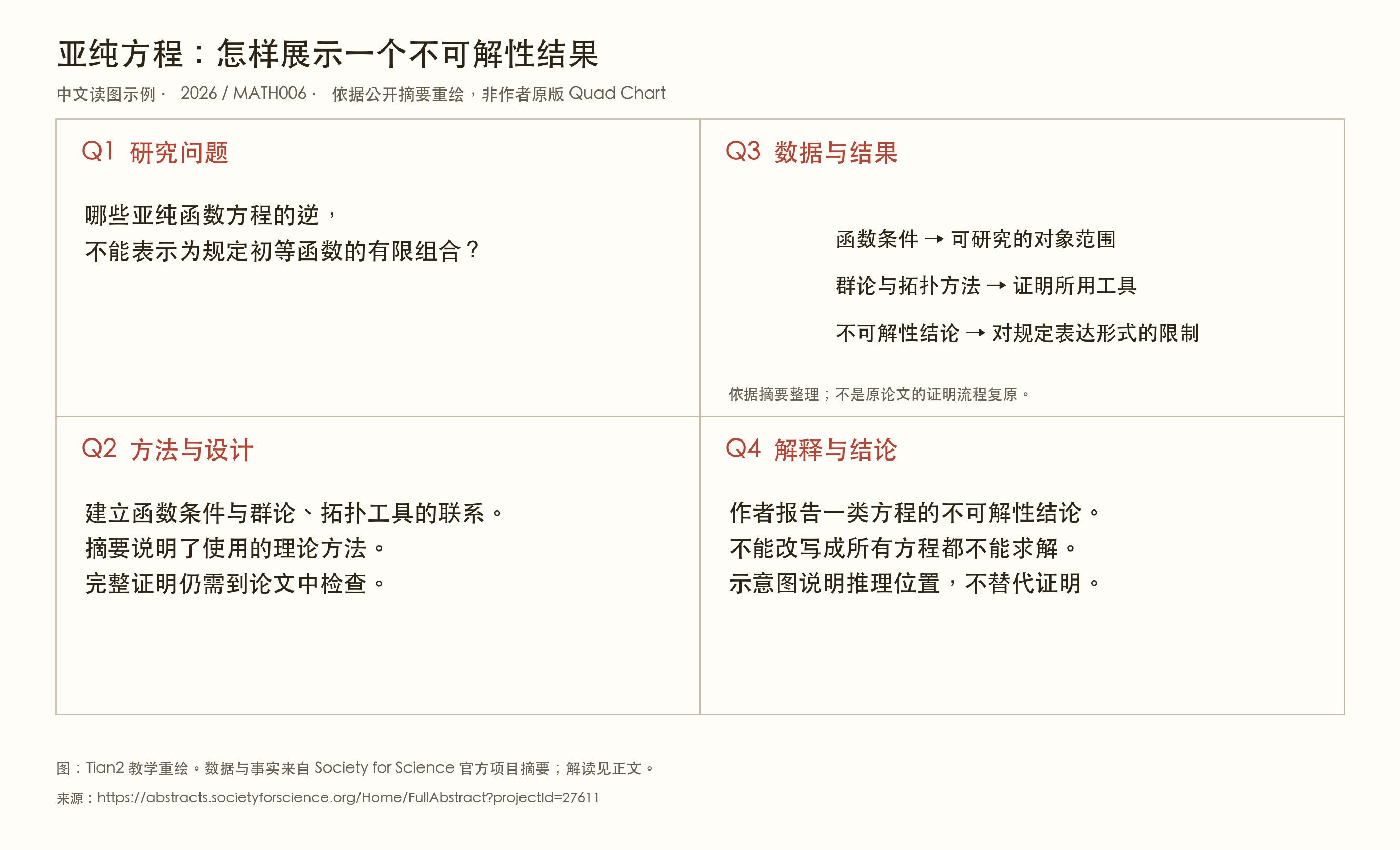 亚纯方程研究四区教学图,以条件、理论工具和结论表达研究关系