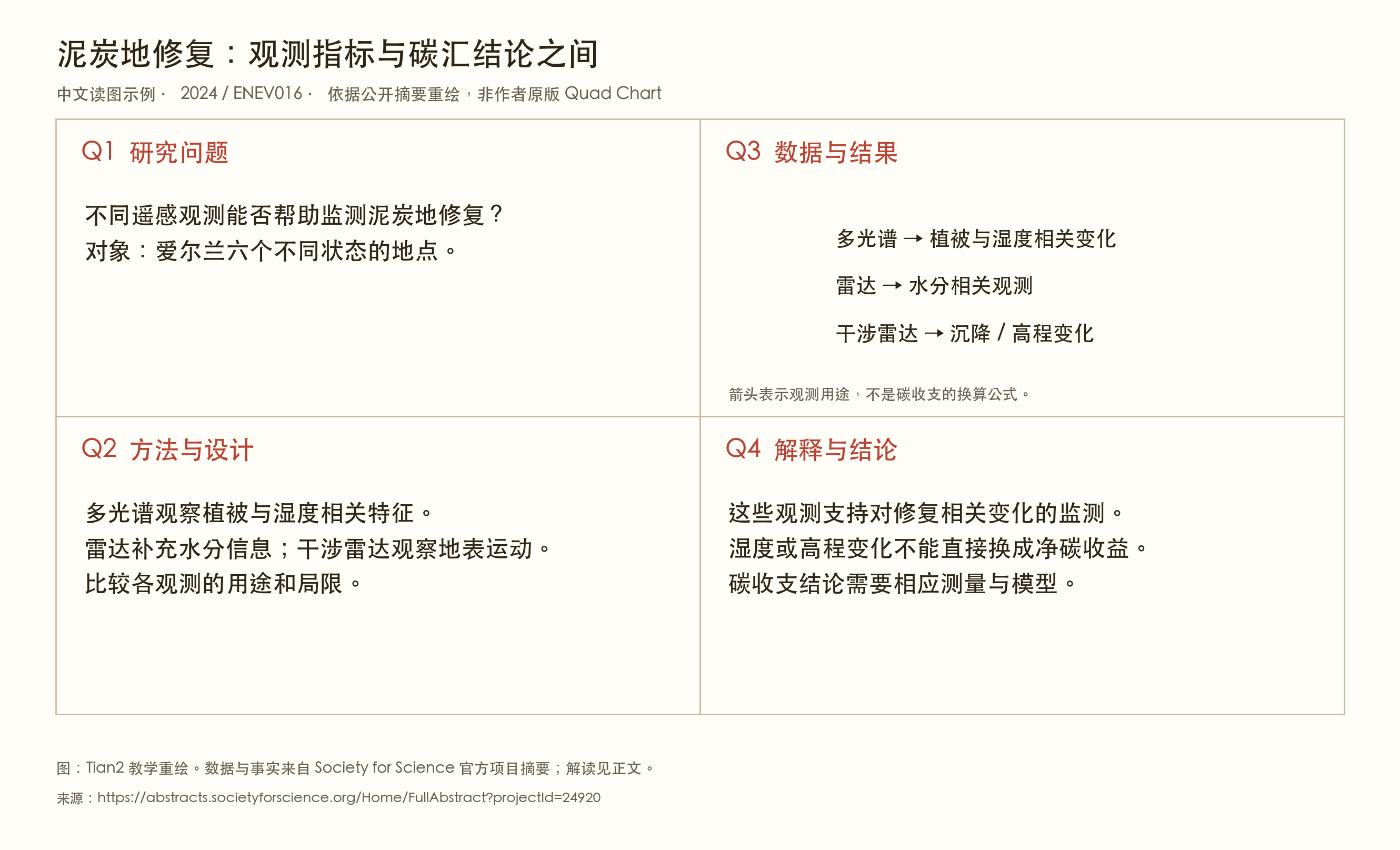 泥炭地四区教学图,列出三类遥感观测与对应指标