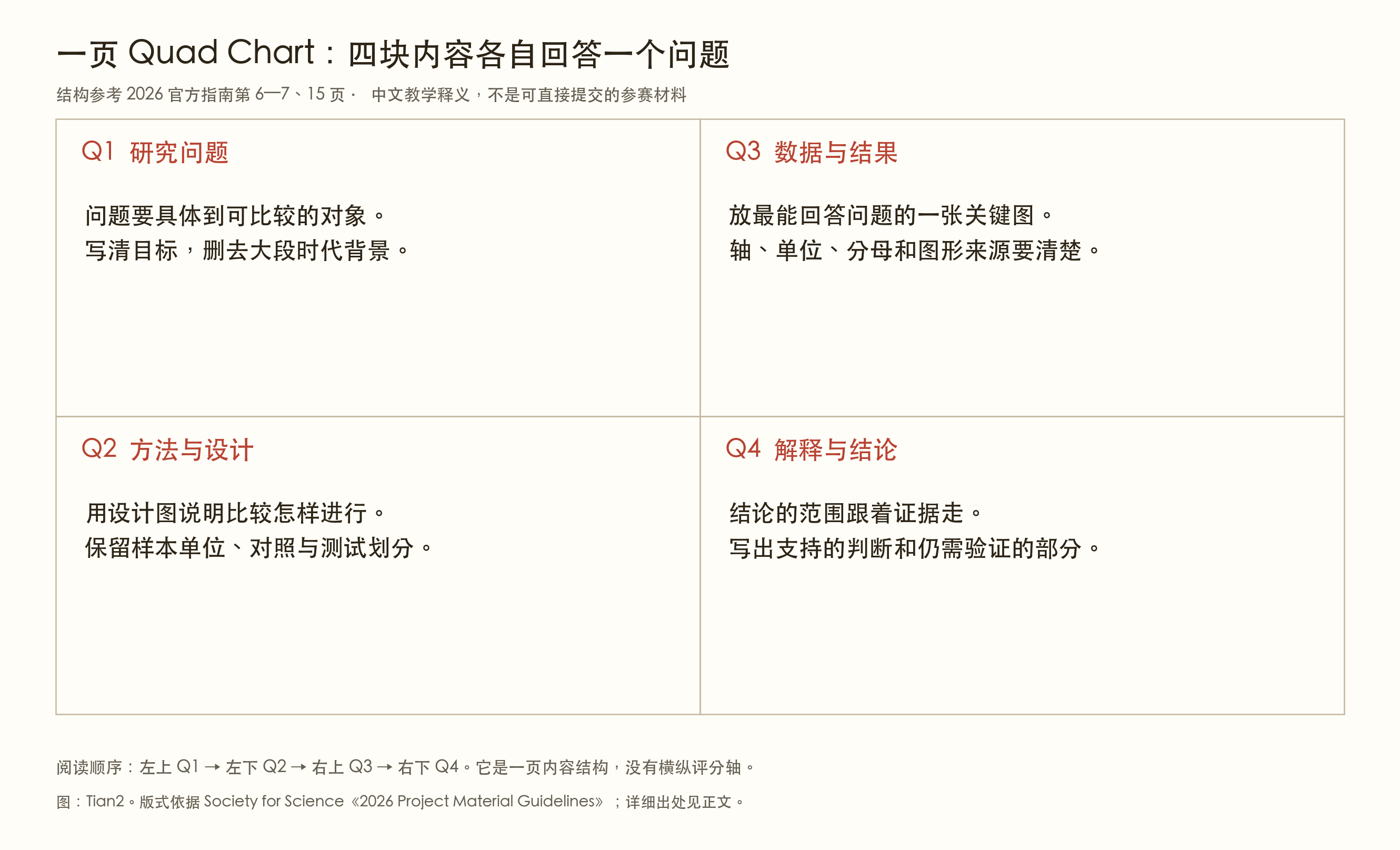 一页四区研究摘要的读法,依次为问题、方法、结果与结论