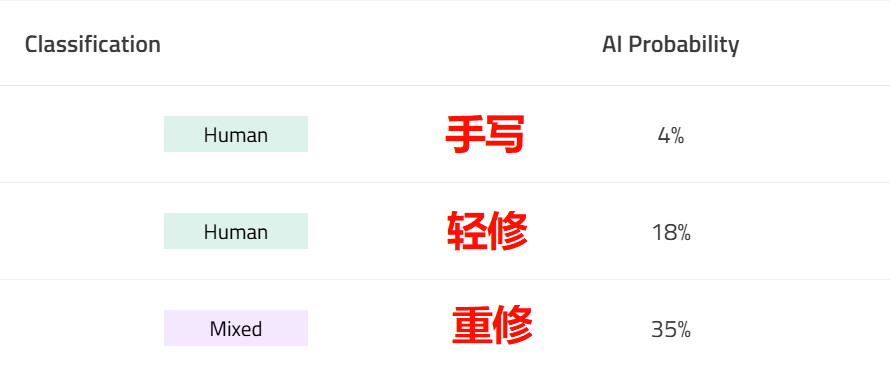 文书2 GPTZero检测结果