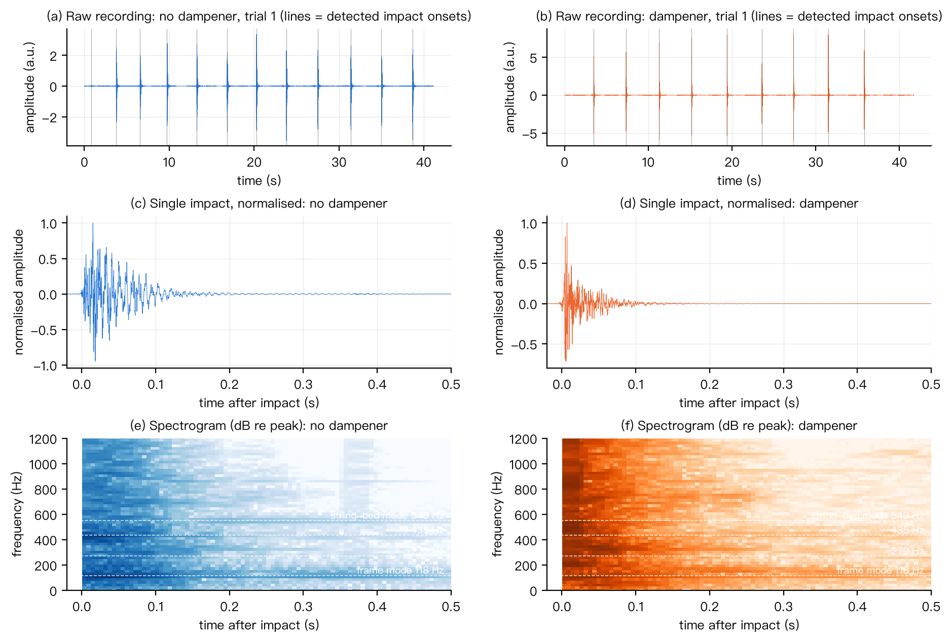 Figure 4 Raw recordings and single impacts