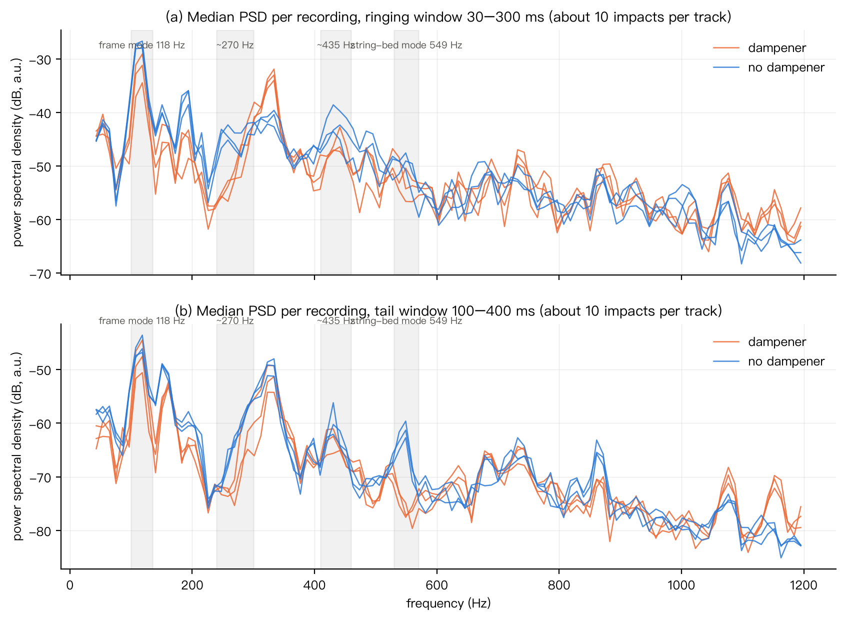 Figure 5 PSD comparison