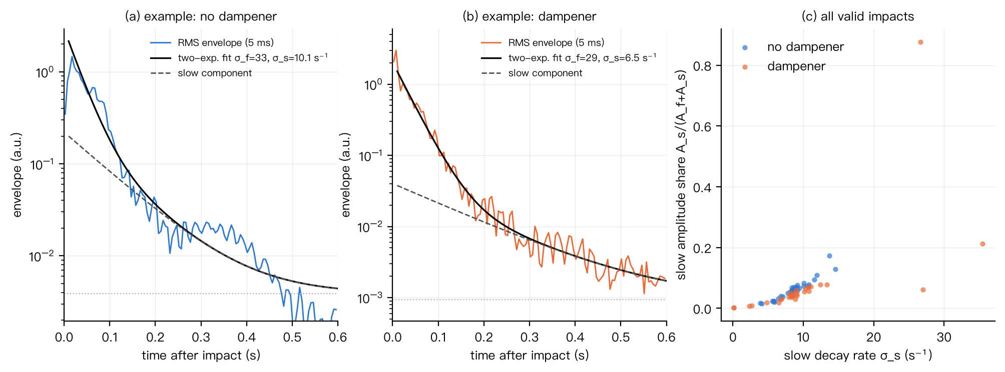 Figure 8 Two-exponential model