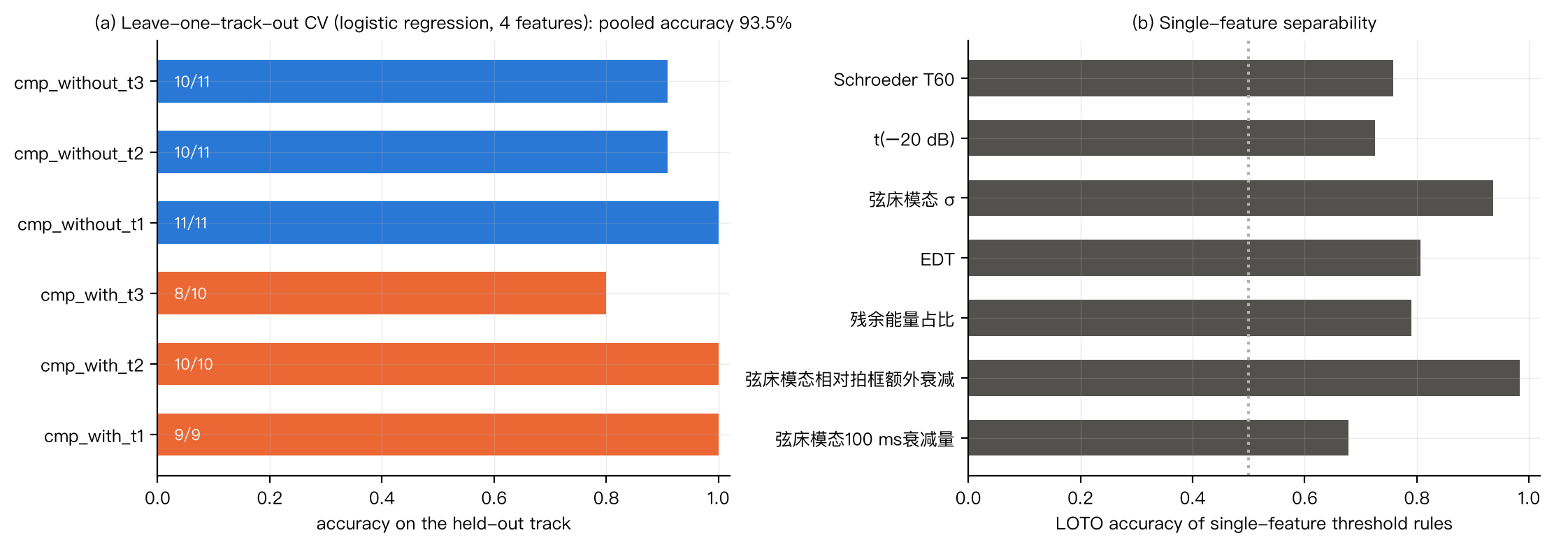 Figure 9 Cross-validation