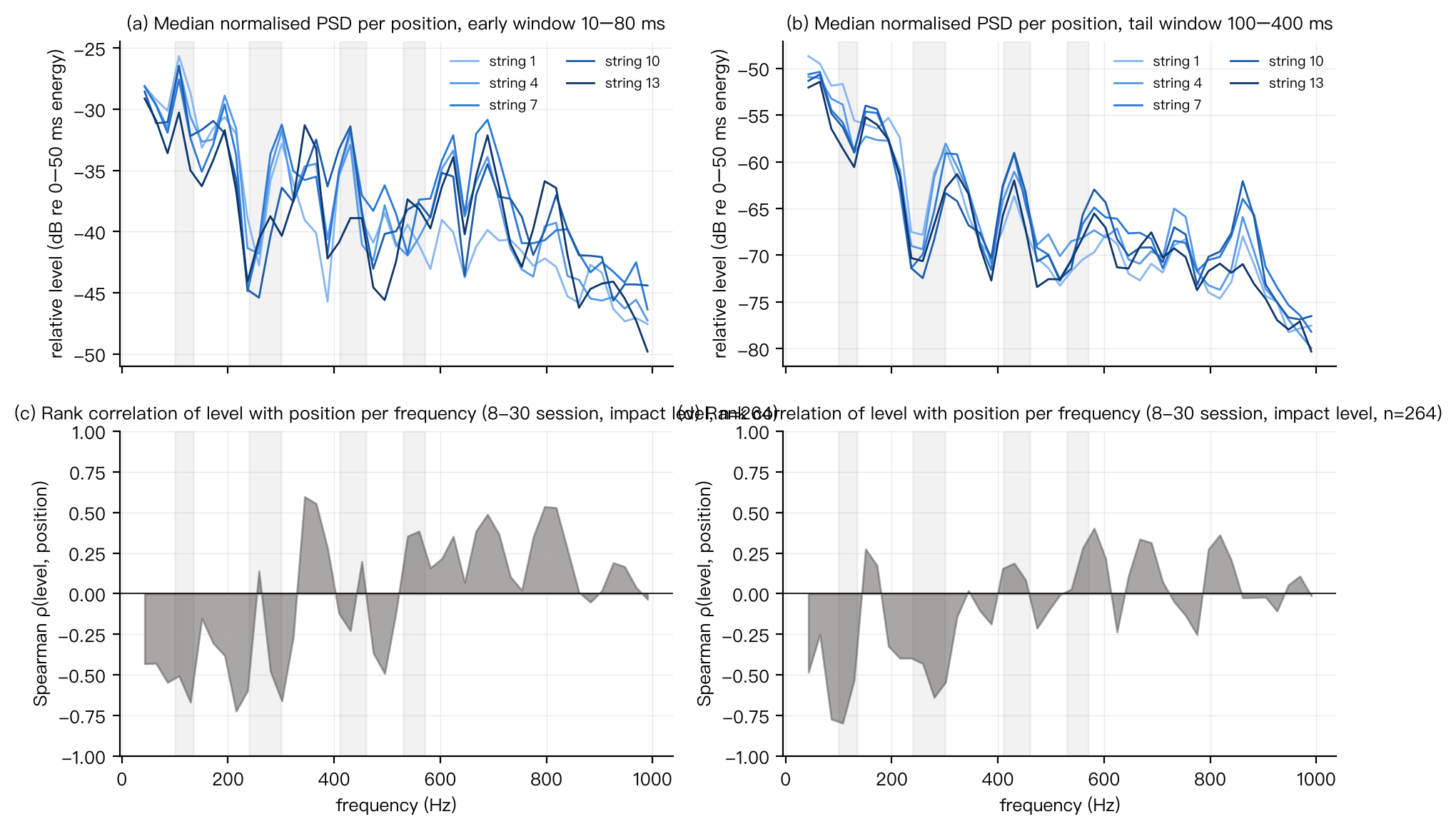 Figure 11 Position spectra