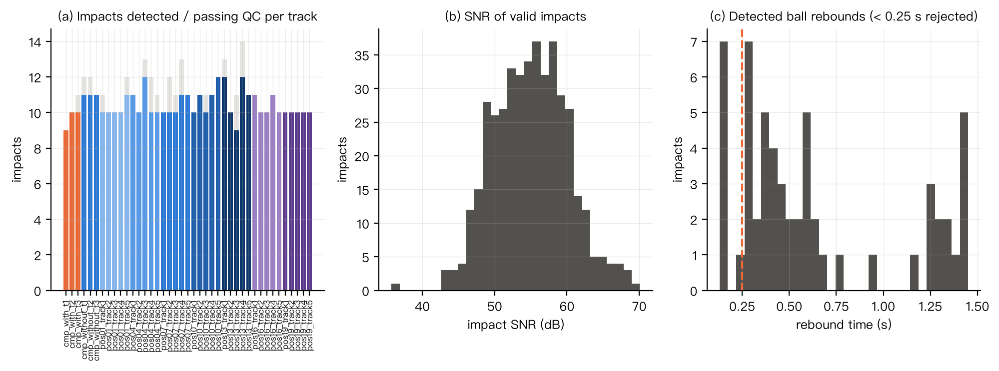 Figure 3 Quality control