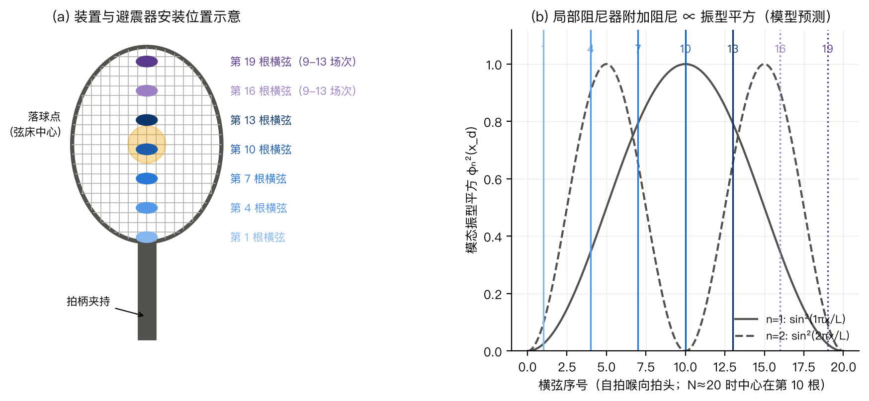 图 1 装置示意与振型模型