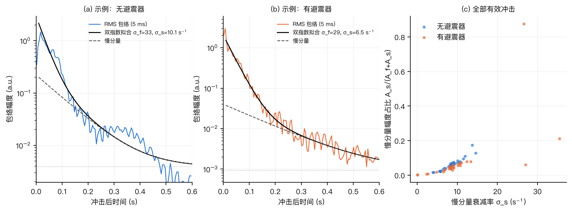 图 8 双指数