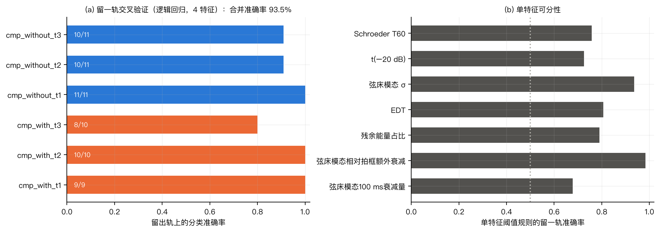图 9 交叉验证